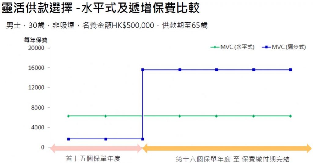 宏利重疾悠然危疾保「回归简单，保费低廉」