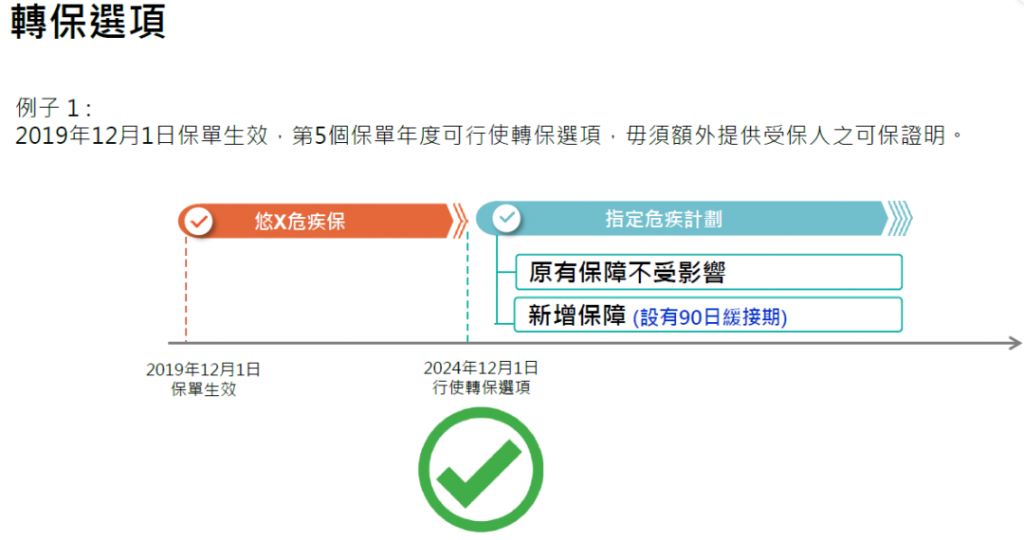 宏利重疾悠然危疾保「回归简单，保费低廉」