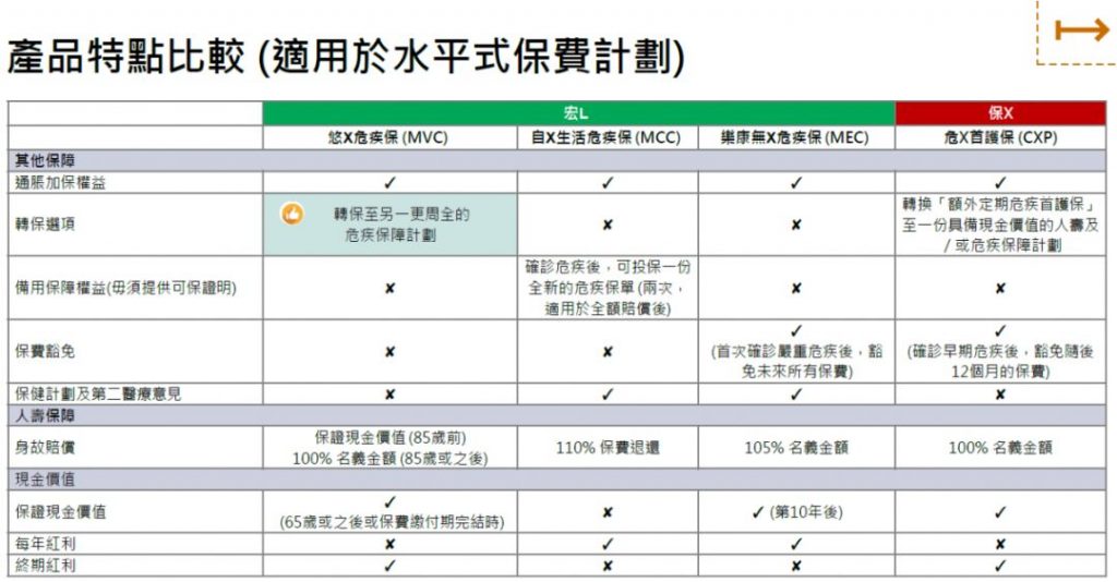 宏利重疾悠然危疾保「回归简单，保费低廉」