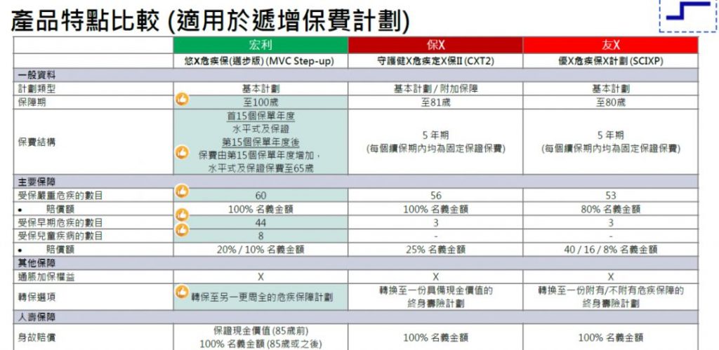 宏利重疾悠然危疾保「回归简单，保费低廉」
