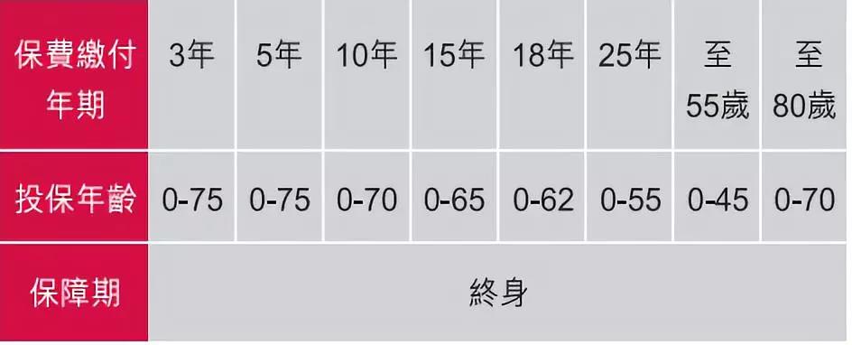 友邦「易达终身保」，如它保障长度一般热销的终身寿险！