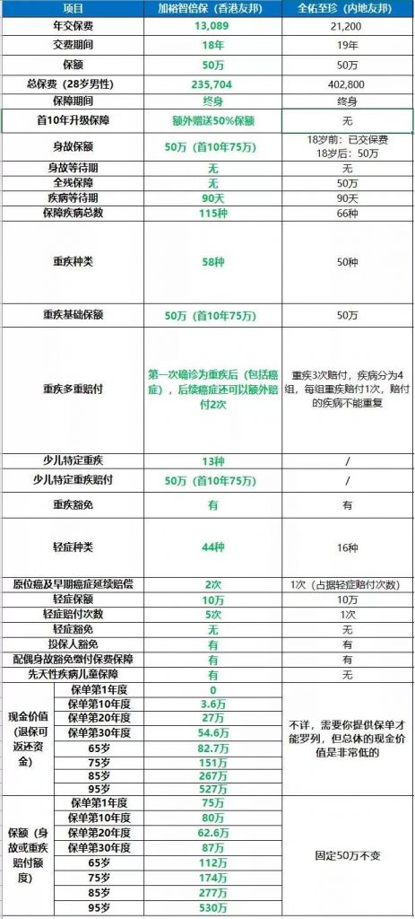 香港保险四大绝对优势解读（售价、服务、政策、收益）