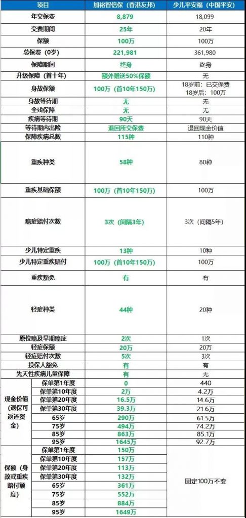 香港保险四大绝对优势解读（售价、服务、政策、收益）