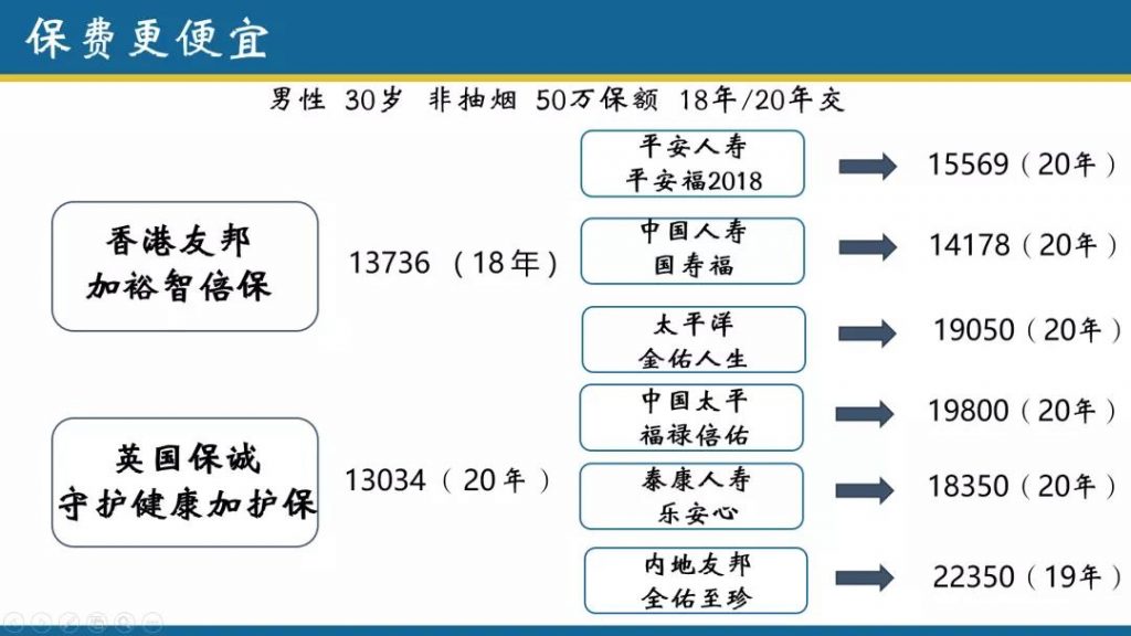 香港保险四大绝对优势解读（售价、服务、政策、收益）