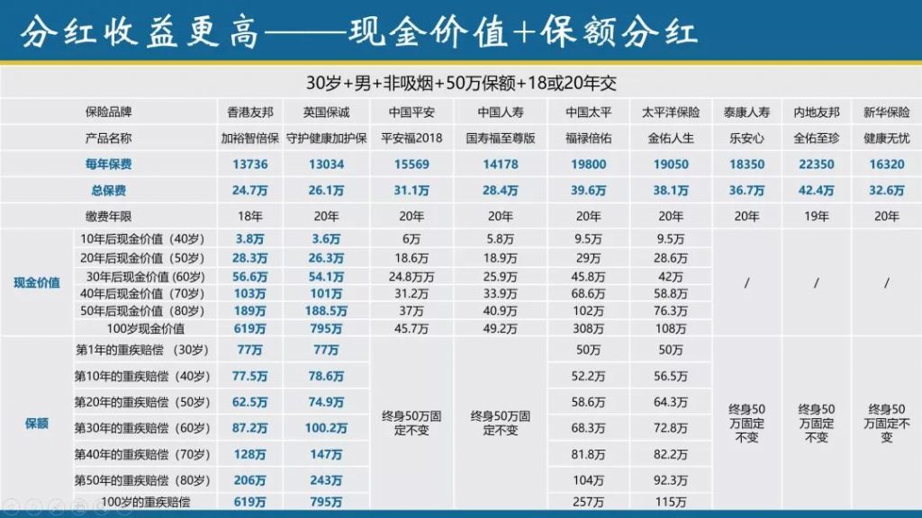 香港保险四大绝对优势解读（售价、服务、政策、收益）