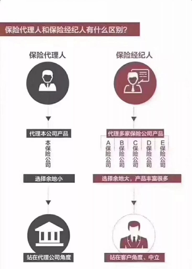 香港“保险代理人”和“保险经纪人”有何区别？ 投保时我们应当选择保险代理人 还是选择保险经纪？