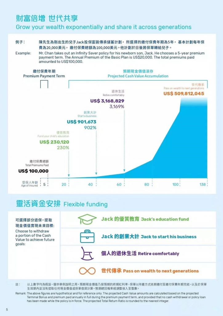 香港万通储蓄分红险，富饶传承储蓄计划