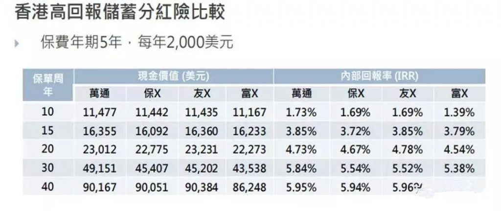 香港万通储蓄分红险，富饶传承储蓄计划