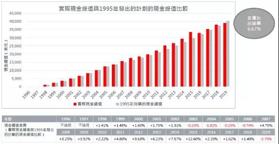 香港英国保诚2019分红数据，实际回报6.67%，实现率均超100%！