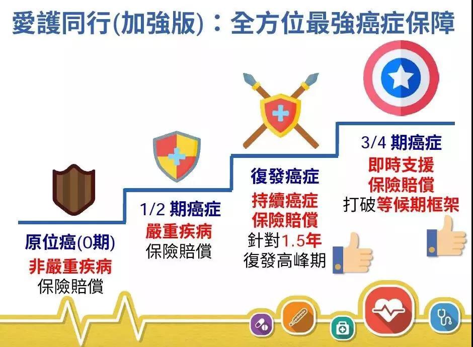 香港安盛AXA重疾险：「爱护同行加强版」多重赔付无等候期！