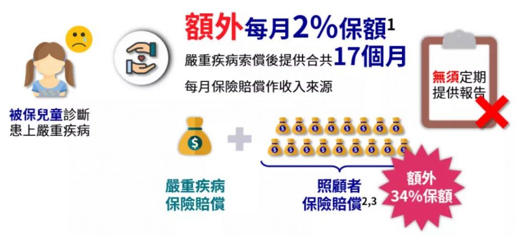 香港安盛AXA重疾险：「爱护同行加强版」多重赔付无等候期！