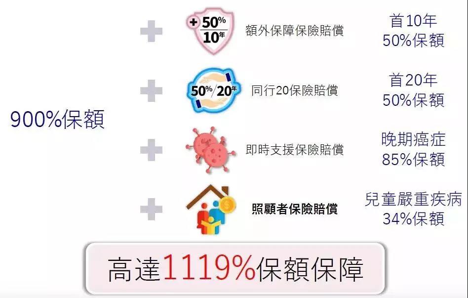 香港安盛AXA重疾险：「爱护同行加强版」多重赔付无等候期！