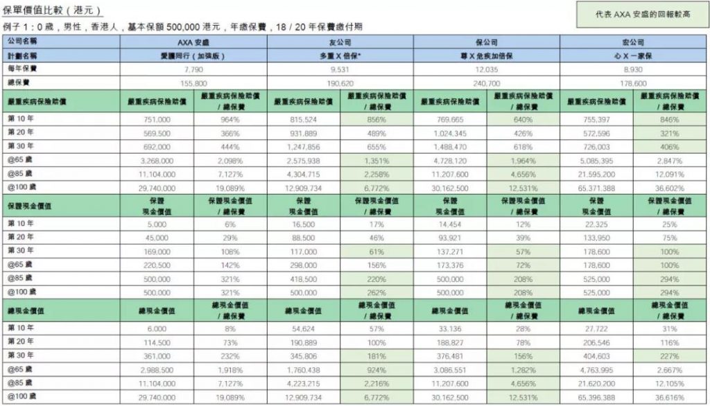 香港安盛AXA重疾险：「爱护同行加强版」多重赔付无等候期！