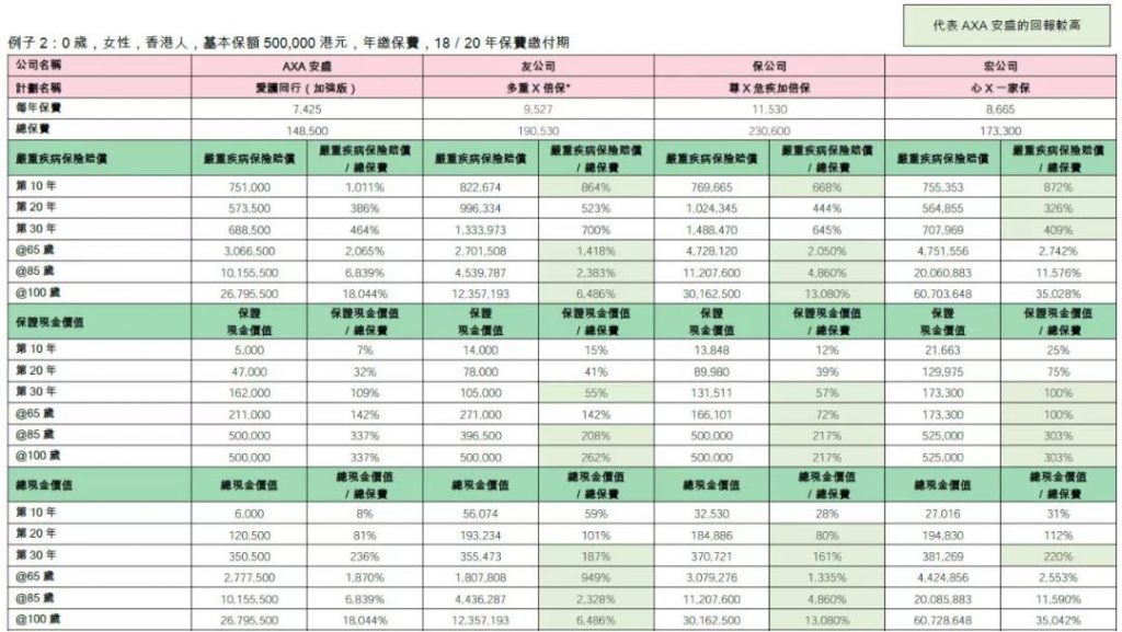 香港安盛AXA重疾险：「爱护同行加强版」多重赔付无等候期！