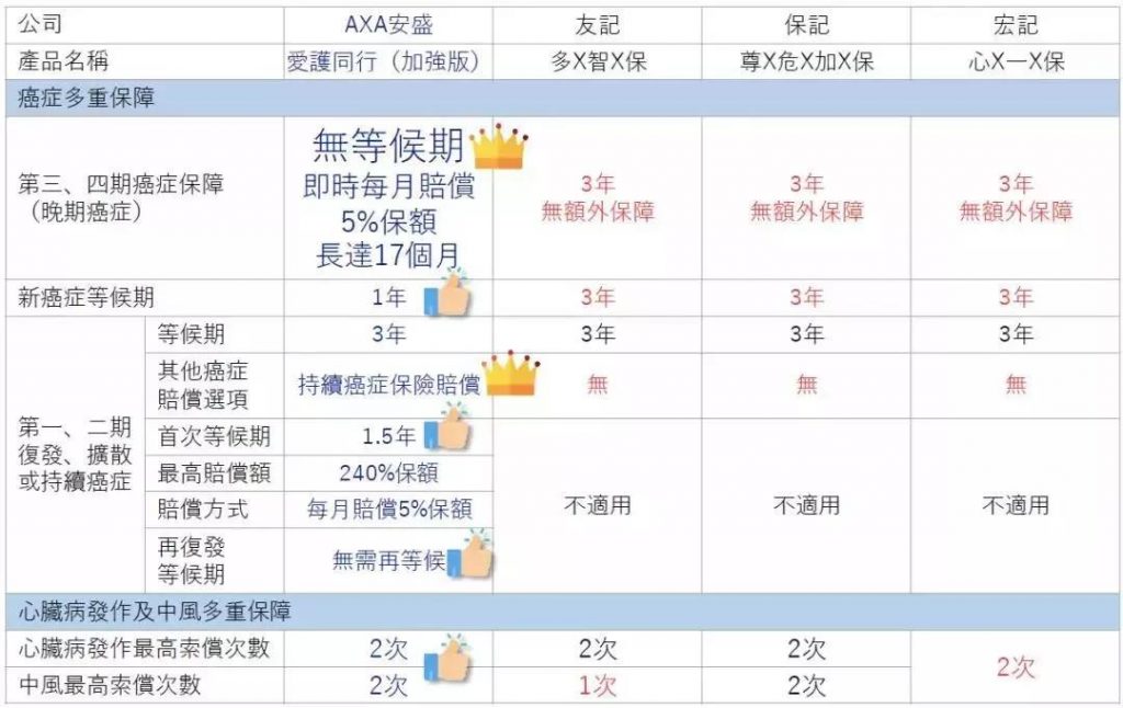 香港安盛AXA重疾险：「爱护同行加强版」多重赔付无等候期！