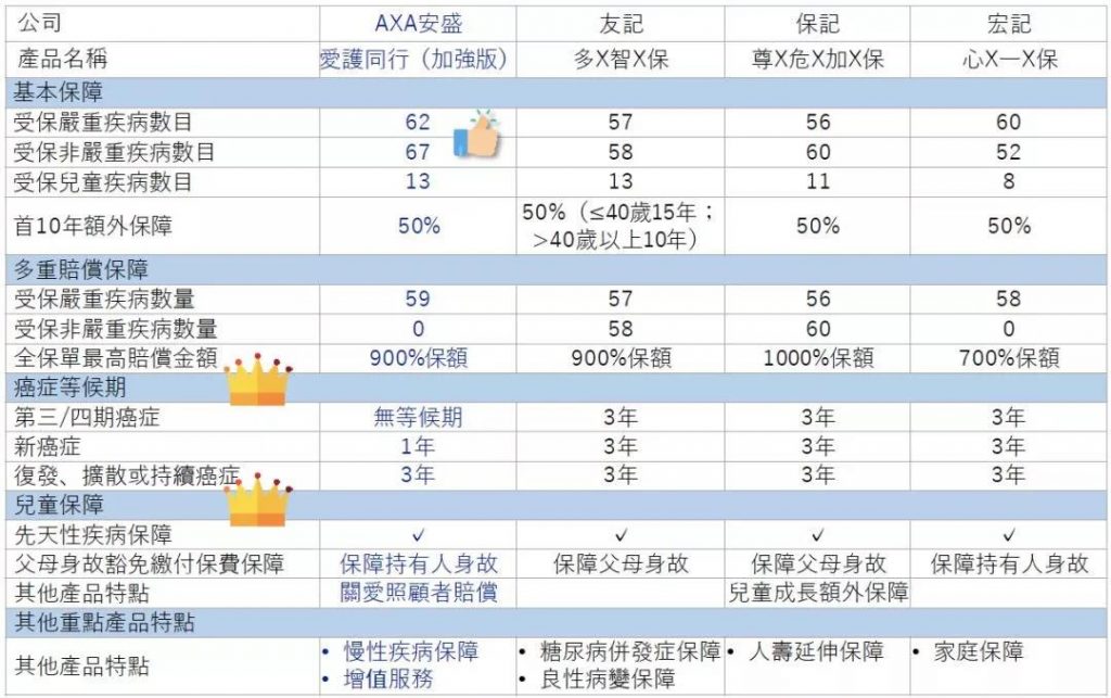 香港安盛AXA重疾险：「爱护同行加强版」多重赔付无等候期！