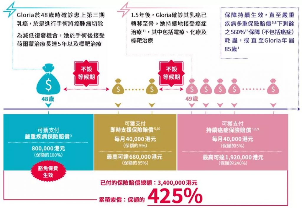 香港安盛AXA重疾险：「爱护同行加强版」多重赔付无等候期！