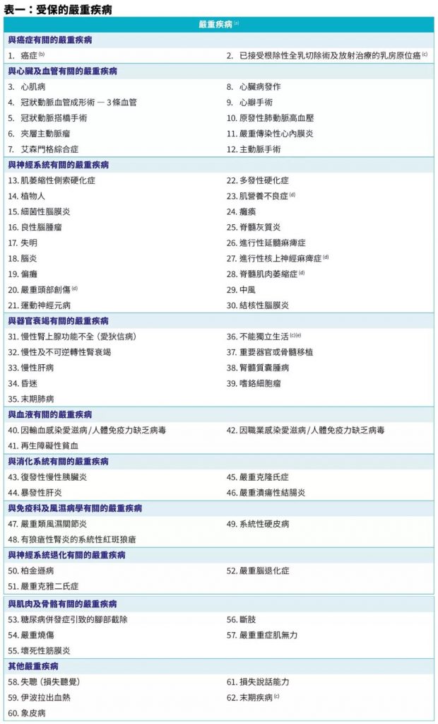 香港安盛AXA重疾险：「爱护同行加强版」多重赔付无等候期！