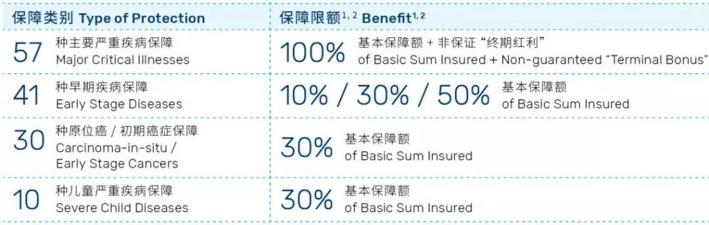 香港万通重疾险「首选健康保500+」超高性价比
