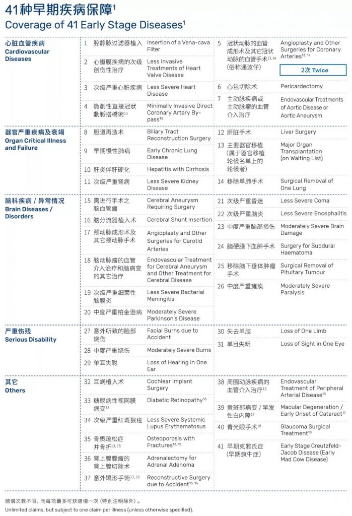 香港万通重疾险「首选健康保500+」超高性价比