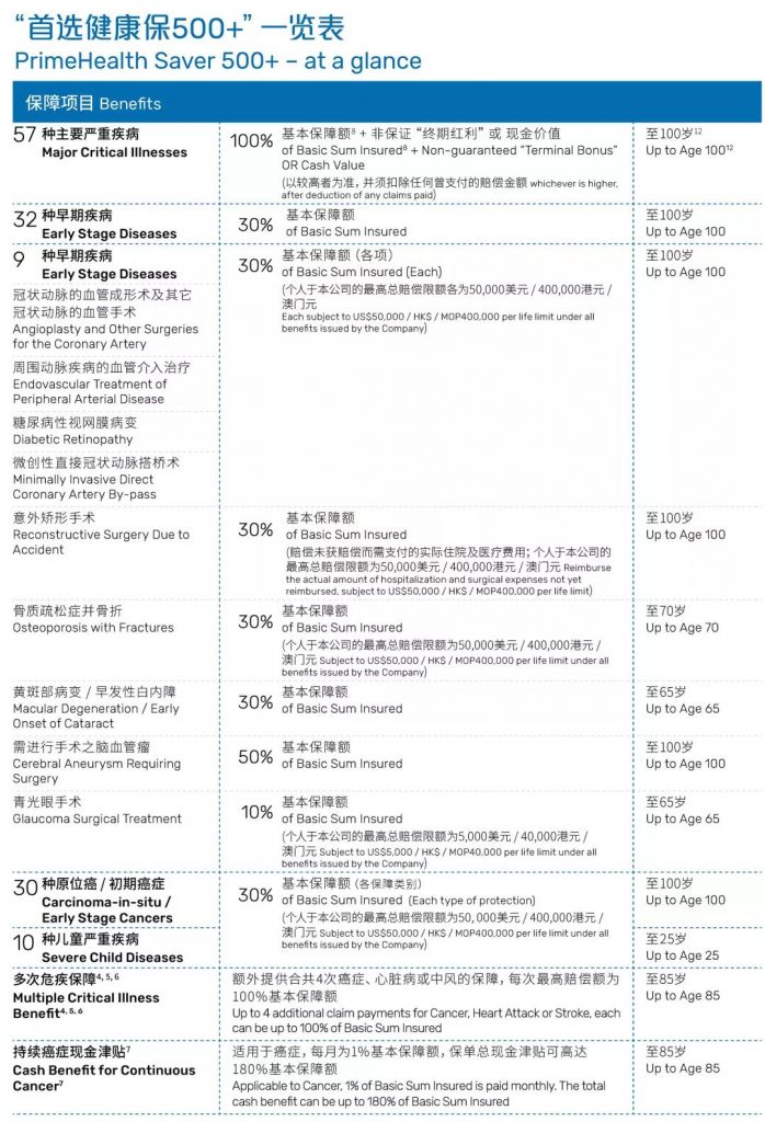 香港万通重疾险「首选健康保500+」超高性价比