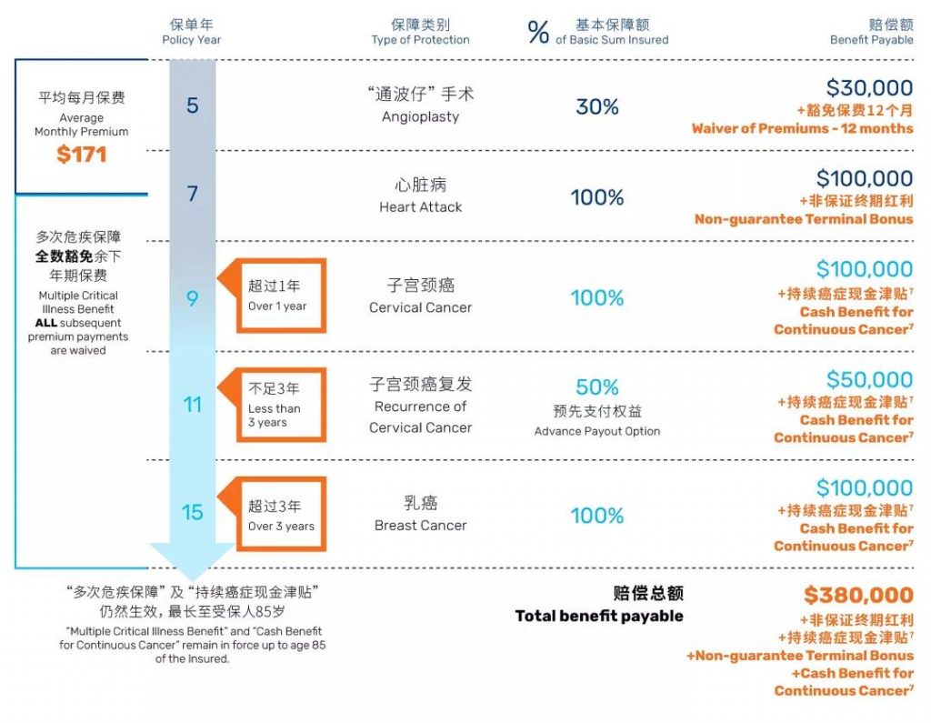 香港万通重疾险「首选健康保500+」超高性价比