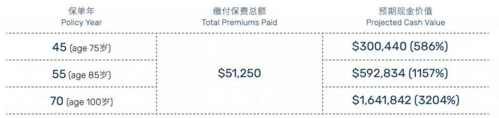 香港万通重疾险「首选健康保500+」超高性价比