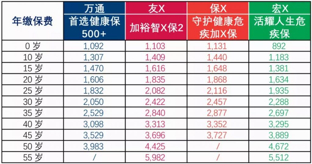 香港万通重疾险「首选健康保500+」超高性价比