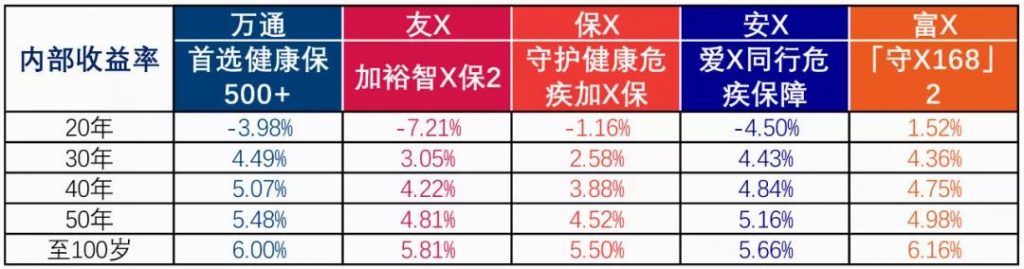 香港万通重疾险「首选健康保500+」超高性价比