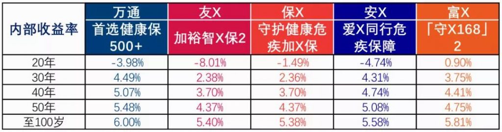 香港万通重疾险「首选健康保500+」超高性价比