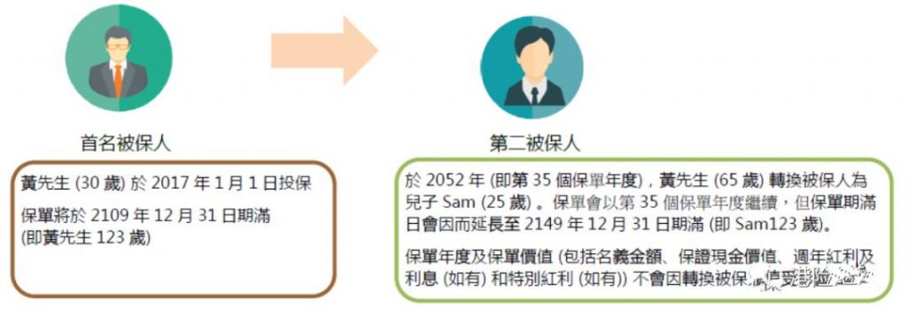 香港王牌储蓄产品——富卫盈聚未来寿险计划（卓越版） 避免产生遗产税的一大“杀器”