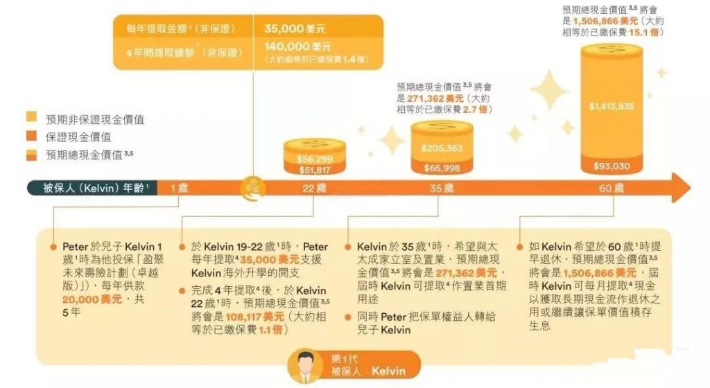 香港王牌储蓄产品——富卫盈聚未来寿险计划（卓越版） 避免产生遗产税的一大“杀器”