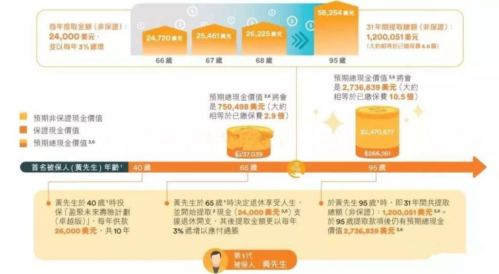 香港王牌储蓄产品——富卫盈聚未来寿险计划（卓越版） 避免产生遗产税的一大“杀器”