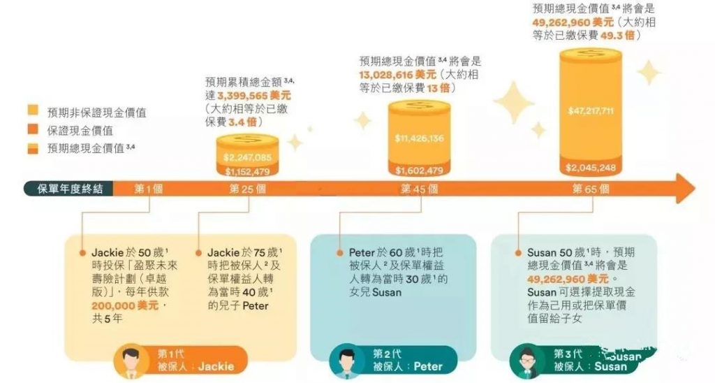 香港王牌储蓄产品——富卫盈聚未来寿险计划（卓越版） 避免产生遗产税的一大“杀器”