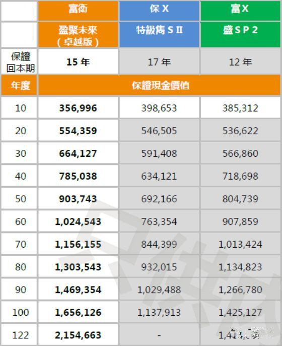 香港王牌储蓄产品——富卫盈聚未来寿险计划（卓越版） 避免产生遗产税的一大“杀器”