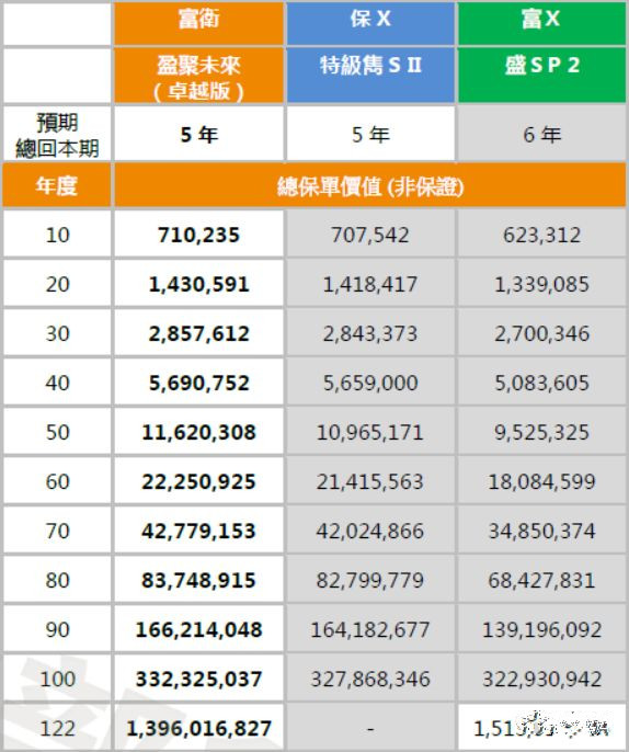 香港王牌储蓄产品——富卫盈聚未来寿险计划（卓越版） 避免产生遗产税的一大“杀器”