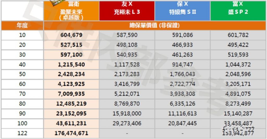 香港王牌储蓄产品——富卫盈聚未来寿险计划（卓越版） 避免产生遗产税的一大“杀器”