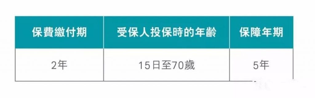 2年缴费，5年保证回报率2.9%，香港短期储蓄险
