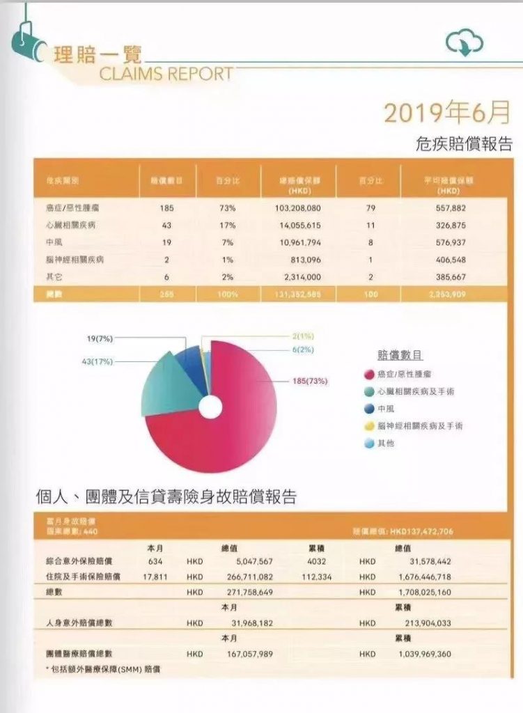 香港友邦第3季度理赔报告，告诉你重疾险为什么要早买？