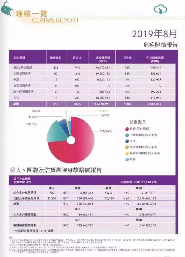 香港友邦第3季度理赔报告，告诉你重疾险为什么要早买？