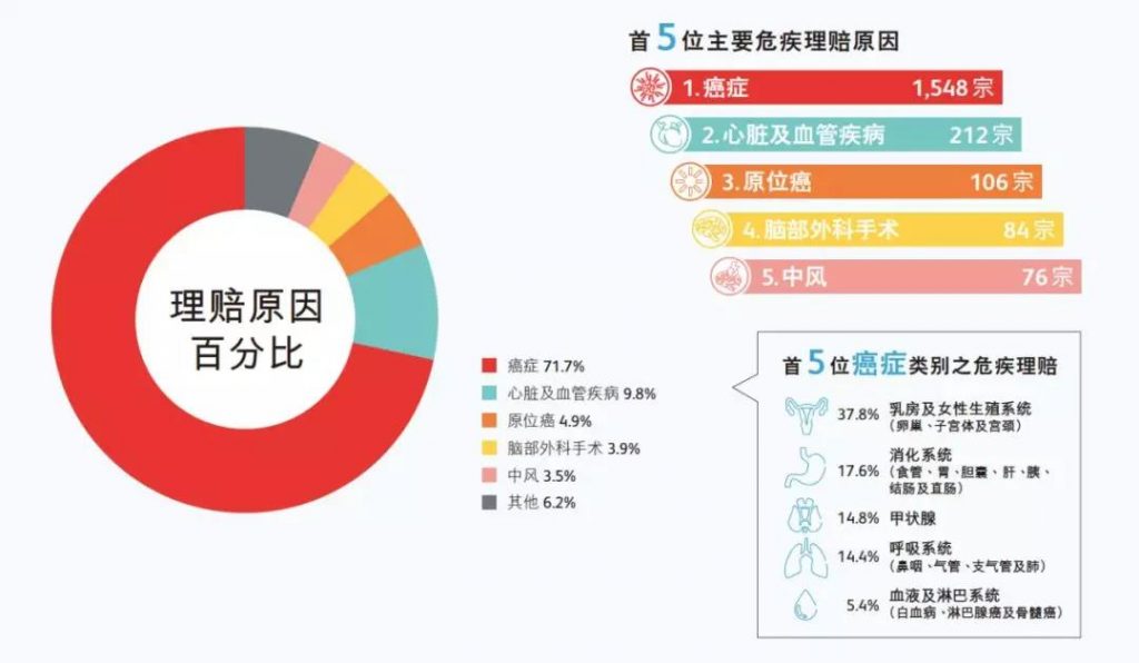 香港保险理赔必备10条