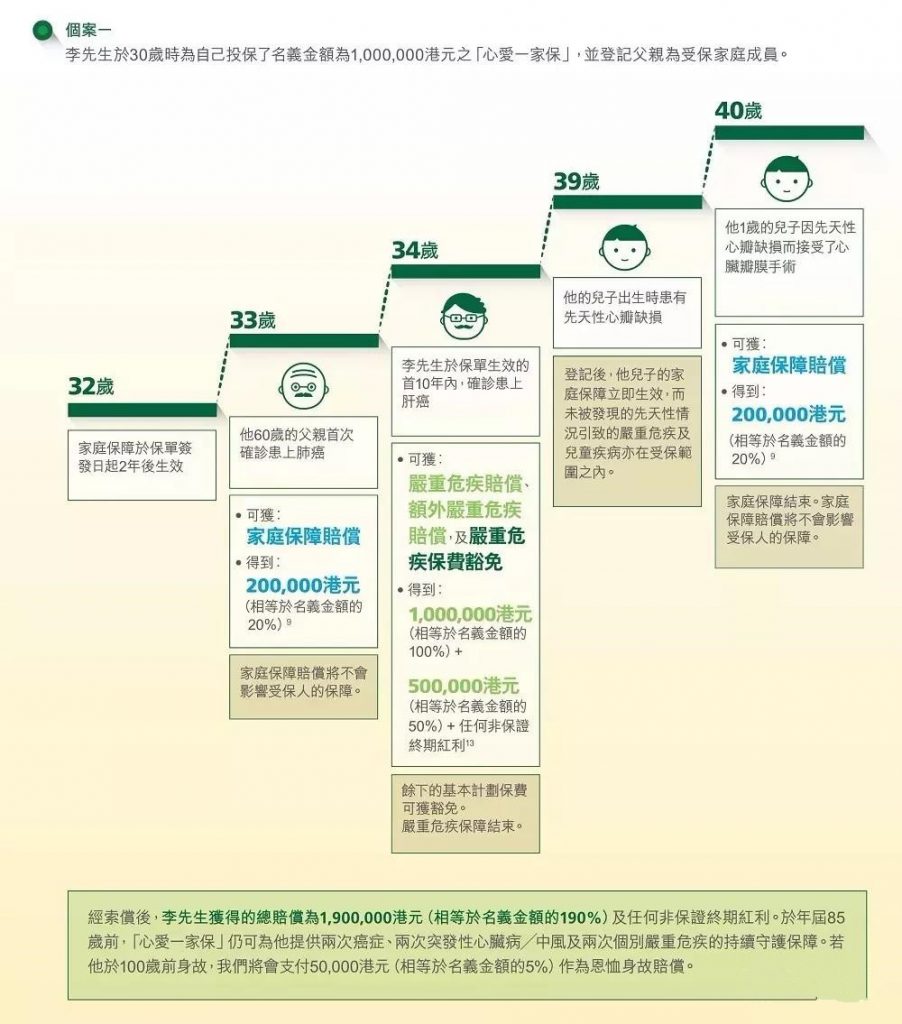 香港宏利重疾险「心爱一家保」，一人投保，全家受保！700%保额赔付。爱护你，更爱护你的家人!