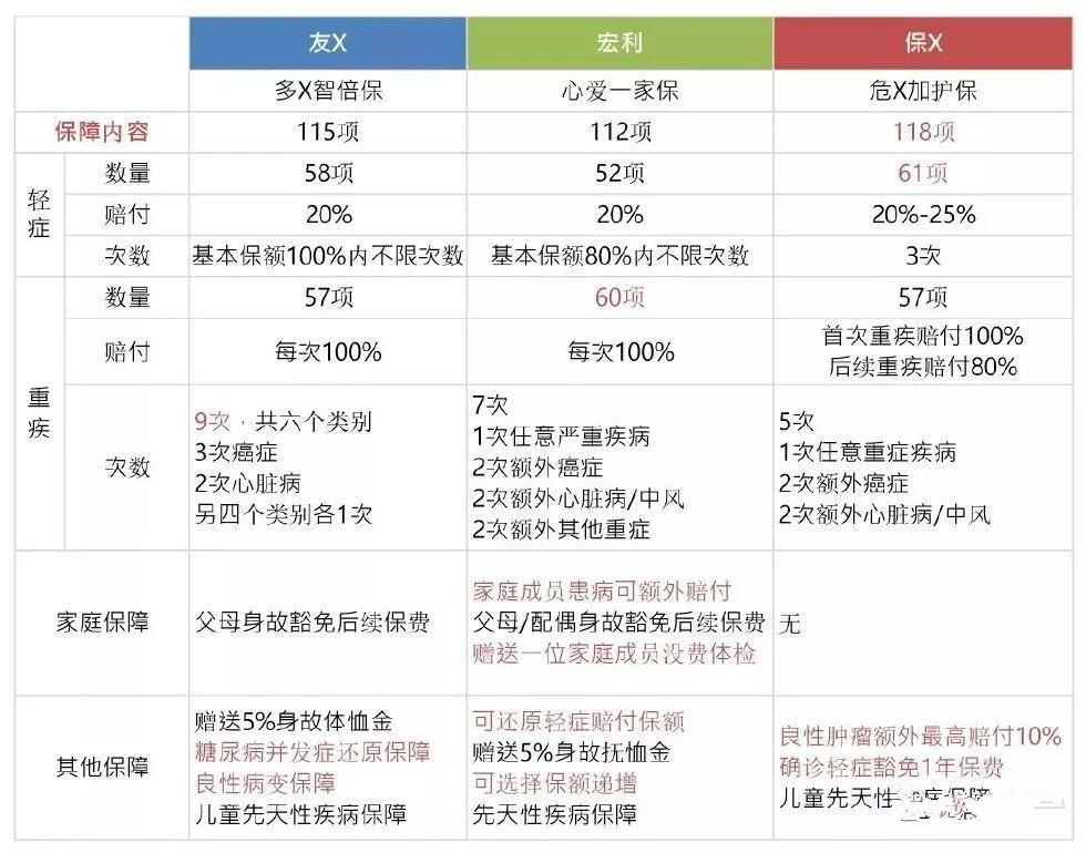 香港宏利重疾险「心爱一家保」，一人投保，全家受保！700%保额赔付。爱护你，更爱护你的家人!