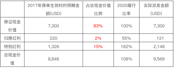 如何正确解读香港保险公司的履行比率