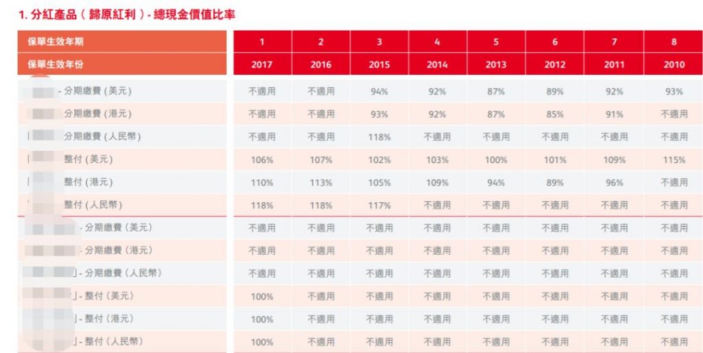 如何正确解读香港保险公司的履行比率