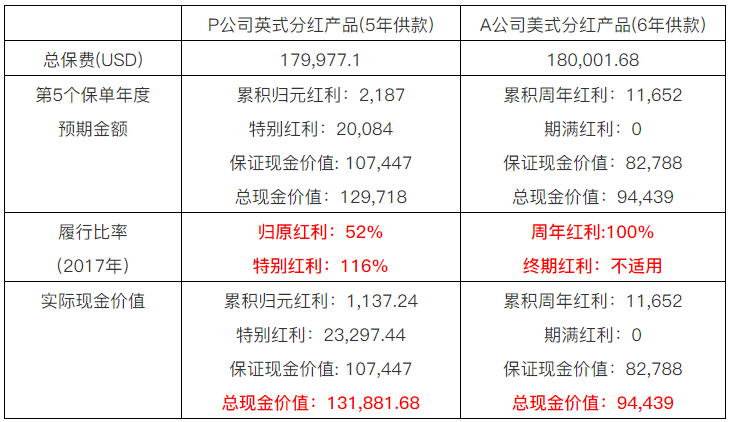 如何正确解读香港保险公司的履行比率