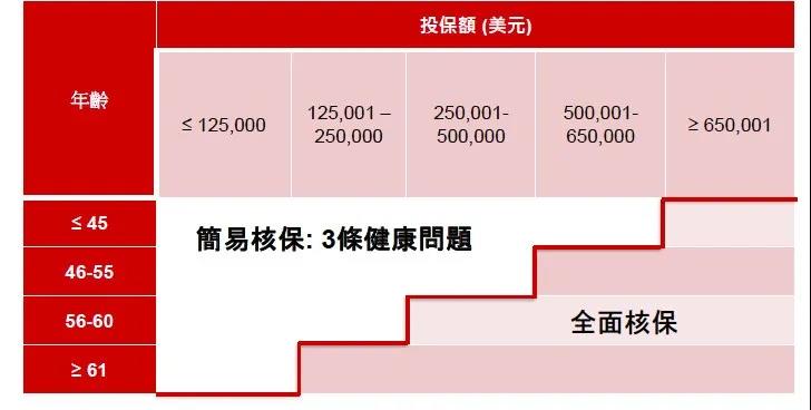 香港忠意保险 灵活昇誉保定期寿险