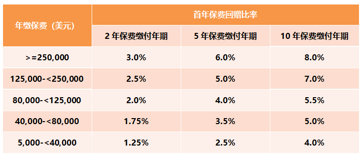 香港富通储蓄分红保险【盛世 • 传家宝】2