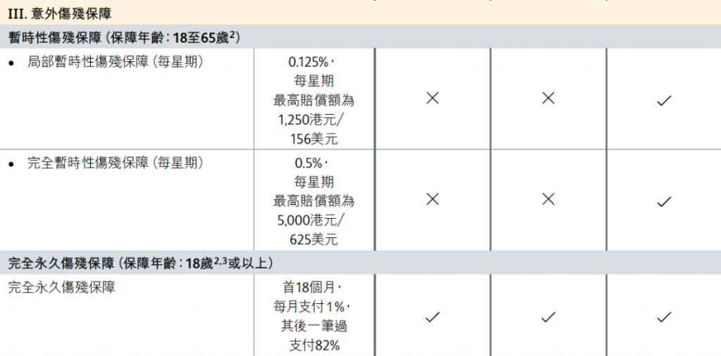 香港保诚推出「意外保」 全球理赔 首年保费5折