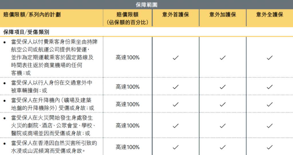 香港保诚推出「意外保」 全球理赔 首年保费5折